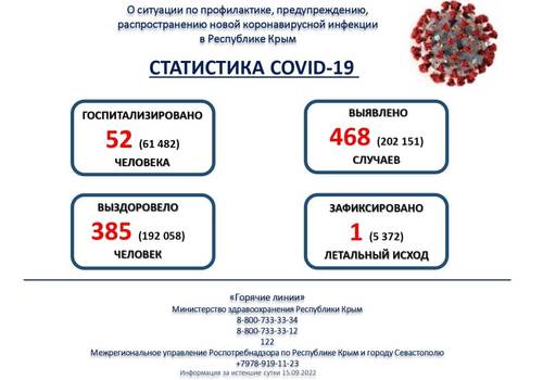 В Крыму за сутки выявили 468 случаев заболевания коронавирусом